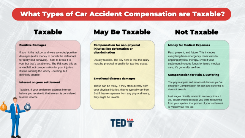 What Types of Car Accident Compensation are Taxable?