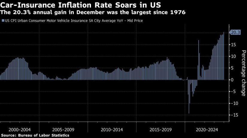 Car Insurance Inflation Rate Soars in US graph