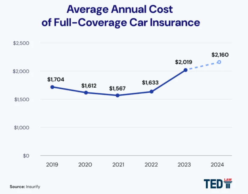 Average Annual Cost of Full-Coverage Car Insurance 2019-2024 graph