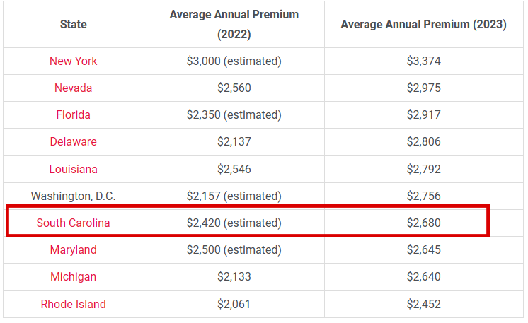 Table of Averages of Premiums per state 2022 and 2023.